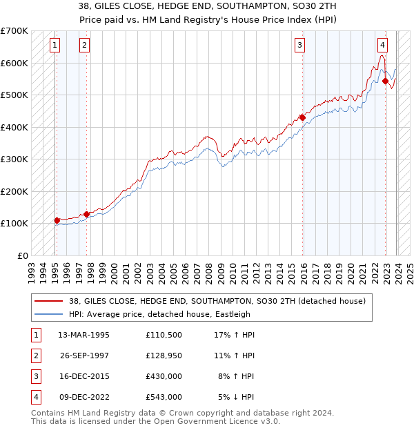 38, GILES CLOSE, HEDGE END, SOUTHAMPTON, SO30 2TH: Price paid vs HM Land Registry's House Price Index