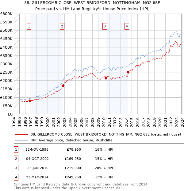 38, GILLERCOMB CLOSE, WEST BRIDGFORD, NOTTINGHAM, NG2 6SE: Price paid vs HM Land Registry's House Price Index
