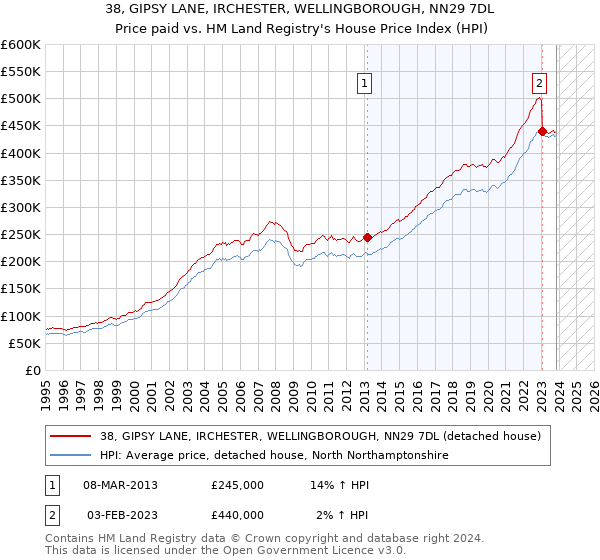 38, GIPSY LANE, IRCHESTER, WELLINGBOROUGH, NN29 7DL: Price paid vs HM Land Registry's House Price Index