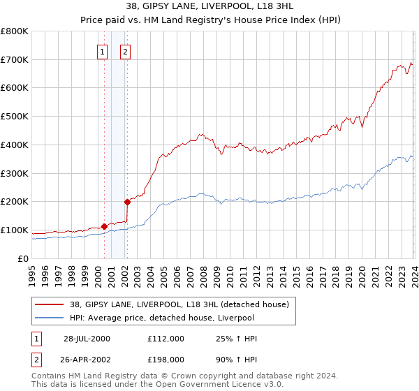 38, GIPSY LANE, LIVERPOOL, L18 3HL: Price paid vs HM Land Registry's House Price Index