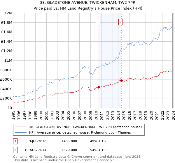 38, GLADSTONE AVENUE, TWICKENHAM, TW2 7PR: Price paid vs HM Land Registry's House Price Index