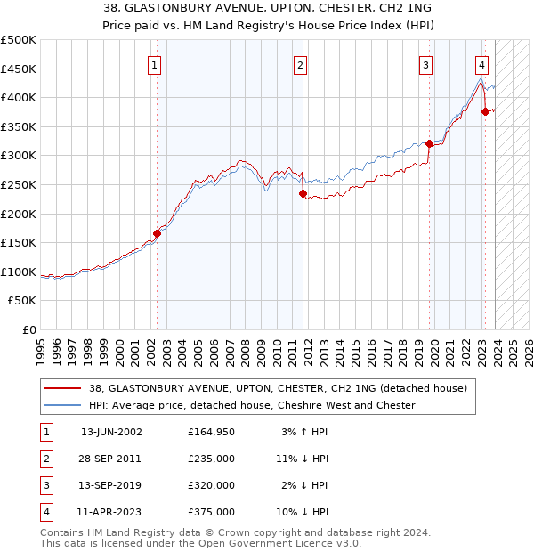 38, GLASTONBURY AVENUE, UPTON, CHESTER, CH2 1NG: Price paid vs HM Land Registry's House Price Index