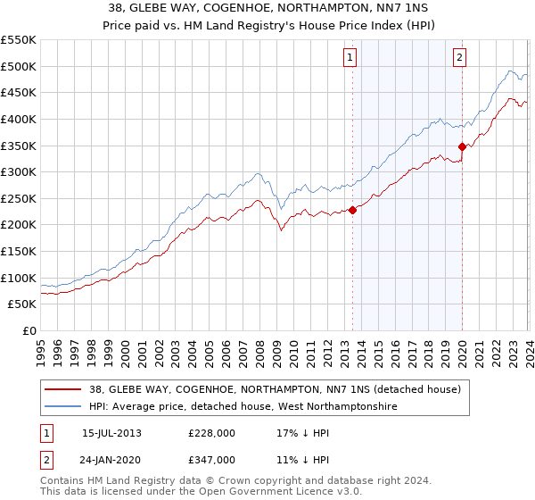 38, GLEBE WAY, COGENHOE, NORTHAMPTON, NN7 1NS: Price paid vs HM Land Registry's House Price Index