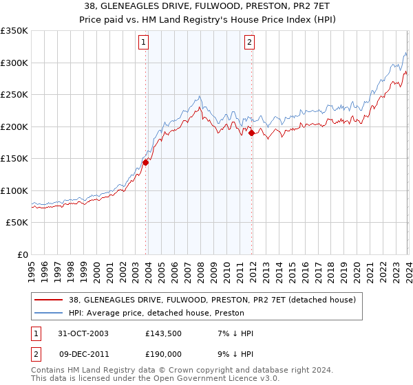 38, GLENEAGLES DRIVE, FULWOOD, PRESTON, PR2 7ET: Price paid vs HM Land Registry's House Price Index