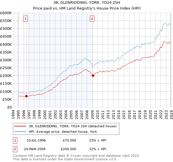 38, GLENRIDDING, YORK, YO24 2SH: Price paid vs HM Land Registry's House Price Index