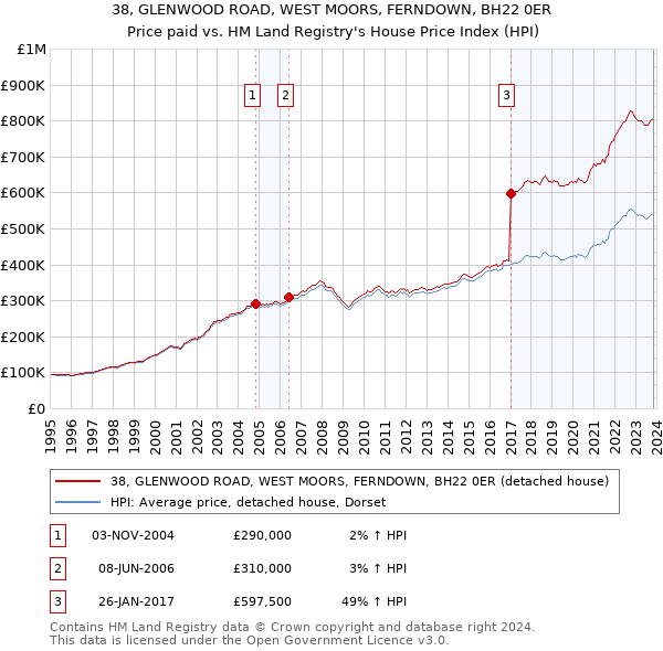 38, GLENWOOD ROAD, WEST MOORS, FERNDOWN, BH22 0ER: Price paid vs HM Land Registry's House Price Index