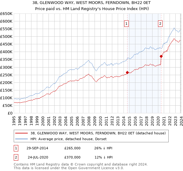 38, GLENWOOD WAY, WEST MOORS, FERNDOWN, BH22 0ET: Price paid vs HM Land Registry's House Price Index