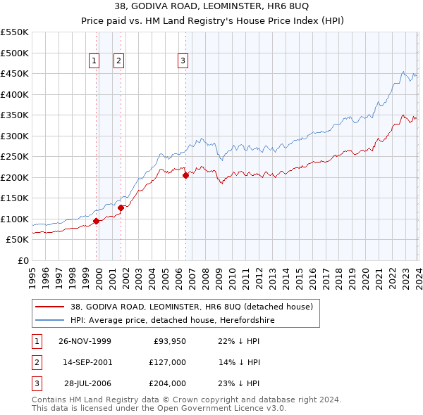 38, GODIVA ROAD, LEOMINSTER, HR6 8UQ: Price paid vs HM Land Registry's House Price Index