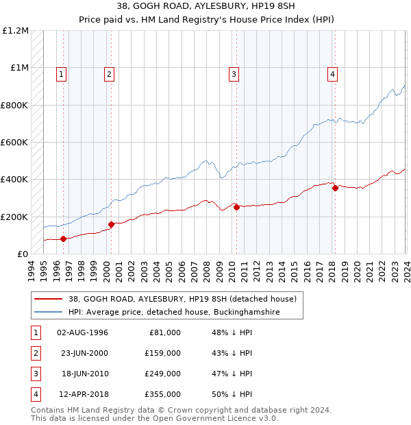 38, GOGH ROAD, AYLESBURY, HP19 8SH: Price paid vs HM Land Registry's House Price Index