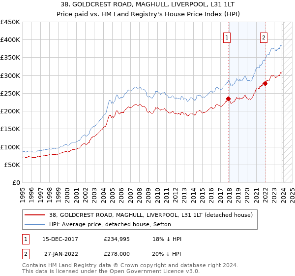 38, GOLDCREST ROAD, MAGHULL, LIVERPOOL, L31 1LT: Price paid vs HM Land Registry's House Price Index