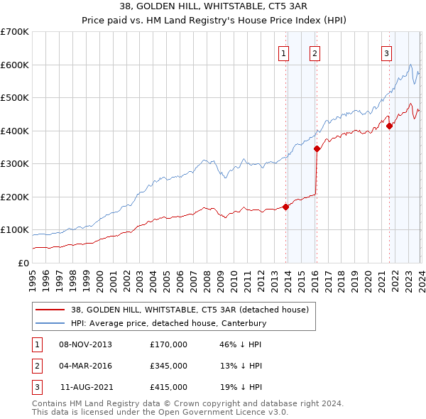 38, GOLDEN HILL, WHITSTABLE, CT5 3AR: Price paid vs HM Land Registry's House Price Index