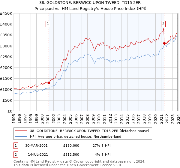 38, GOLDSTONE, BERWICK-UPON-TWEED, TD15 2ER: Price paid vs HM Land Registry's House Price Index