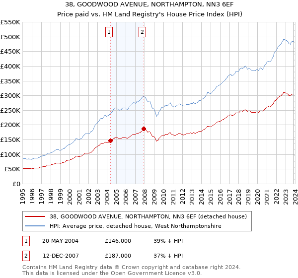 38, GOODWOOD AVENUE, NORTHAMPTON, NN3 6EF: Price paid vs HM Land Registry's House Price Index