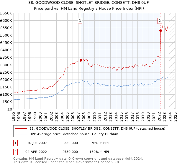 38, GOODWOOD CLOSE, SHOTLEY BRIDGE, CONSETT, DH8 0UF: Price paid vs HM Land Registry's House Price Index