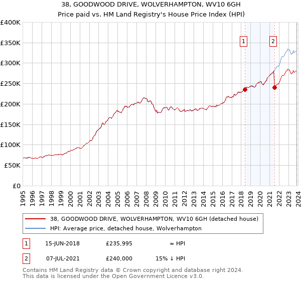 38, GOODWOOD DRIVE, WOLVERHAMPTON, WV10 6GH: Price paid vs HM Land Registry's House Price Index