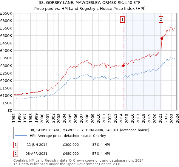38, GORSEY LANE, MAWDESLEY, ORMSKIRK, L40 3TF: Price paid vs HM Land Registry's House Price Index