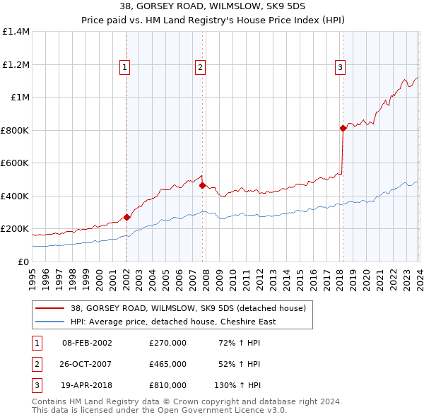 38, GORSEY ROAD, WILMSLOW, SK9 5DS: Price paid vs HM Land Registry's House Price Index