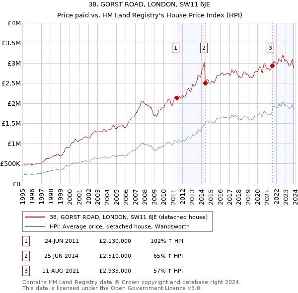 38, GORST ROAD, LONDON, SW11 6JE: Price paid vs HM Land Registry's House Price Index