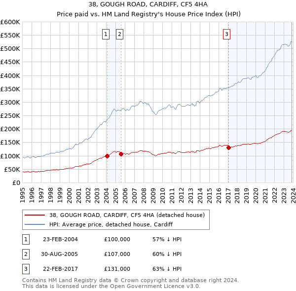 38, GOUGH ROAD, CARDIFF, CF5 4HA: Price paid vs HM Land Registry's House Price Index