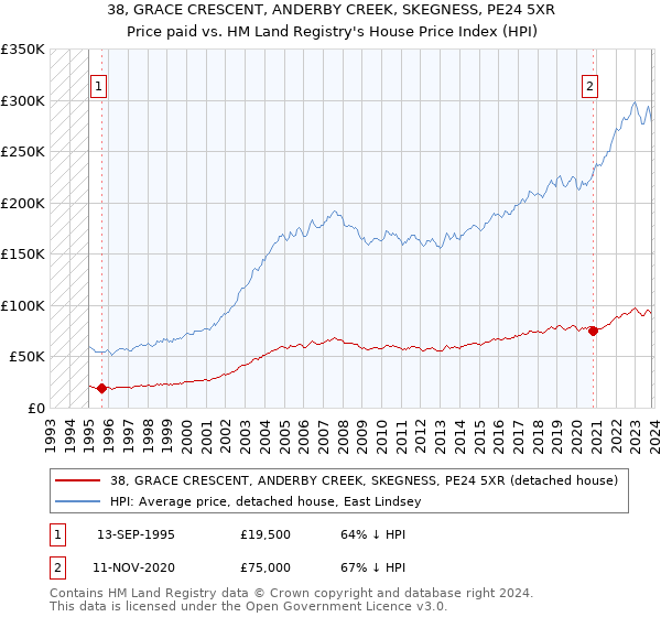 38, GRACE CRESCENT, ANDERBY CREEK, SKEGNESS, PE24 5XR: Price paid vs HM Land Registry's House Price Index