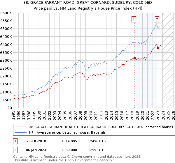 38, GRACE FARRANT ROAD, GREAT CORNARD, SUDBURY, CO10 0ED: Price paid vs HM Land Registry's House Price Index