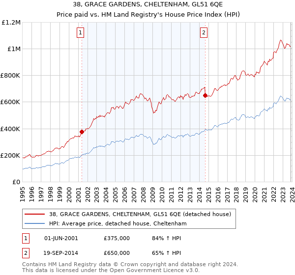 38, GRACE GARDENS, CHELTENHAM, GL51 6QE: Price paid vs HM Land Registry's House Price Index