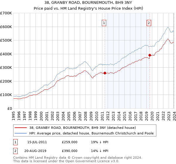 38, GRANBY ROAD, BOURNEMOUTH, BH9 3NY: Price paid vs HM Land Registry's House Price Index