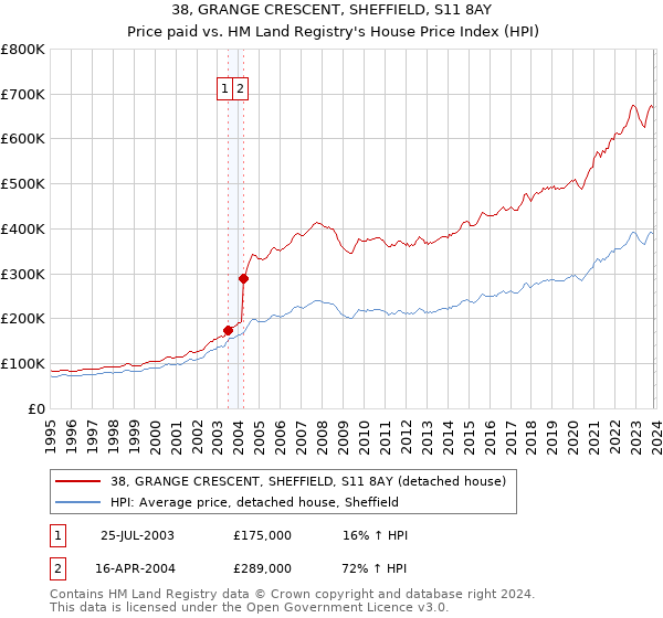 38, GRANGE CRESCENT, SHEFFIELD, S11 8AY: Price paid vs HM Land Registry's House Price Index
