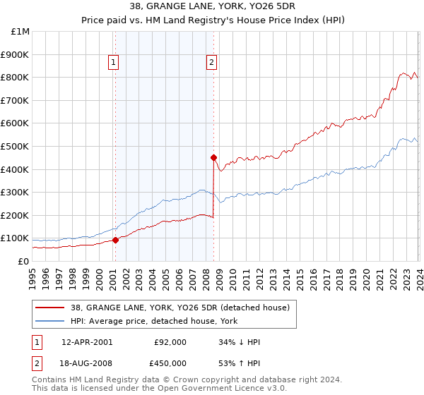 38, GRANGE LANE, YORK, YO26 5DR: Price paid vs HM Land Registry's House Price Index