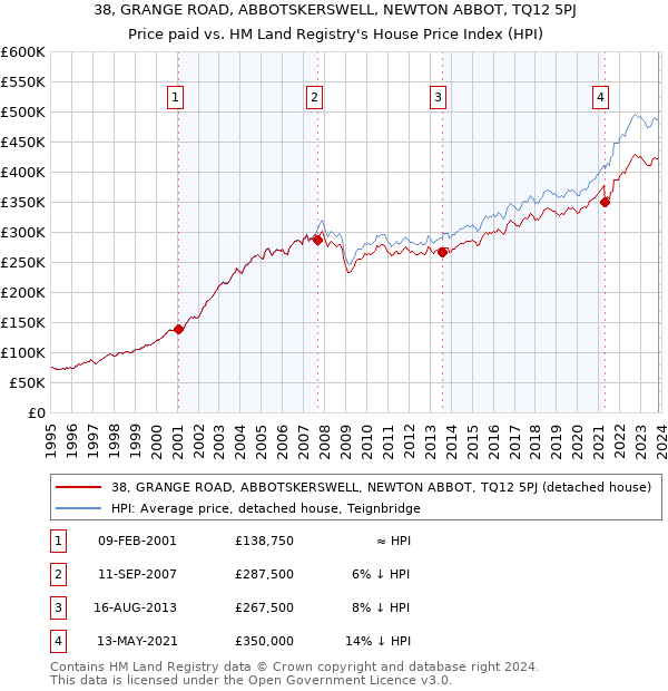 38, GRANGE ROAD, ABBOTSKERSWELL, NEWTON ABBOT, TQ12 5PJ: Price paid vs HM Land Registry's House Price Index