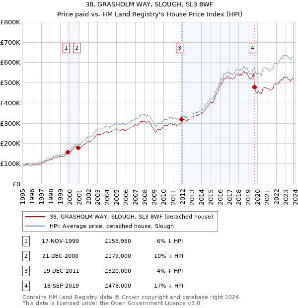 38, GRASHOLM WAY, SLOUGH, SL3 8WF: Price paid vs HM Land Registry's House Price Index