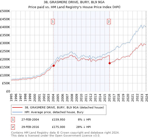 38, GRASMERE DRIVE, BURY, BL9 9GA: Price paid vs HM Land Registry's House Price Index