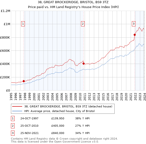 38, GREAT BROCKERIDGE, BRISTOL, BS9 3TZ: Price paid vs HM Land Registry's House Price Index