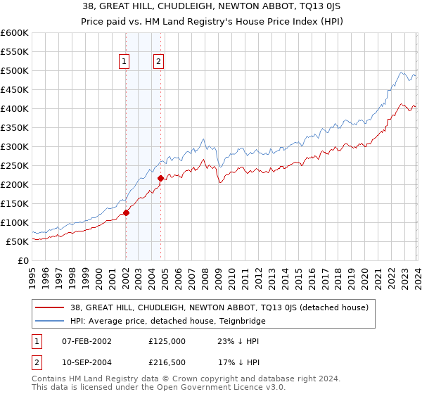38, GREAT HILL, CHUDLEIGH, NEWTON ABBOT, TQ13 0JS: Price paid vs HM Land Registry's House Price Index