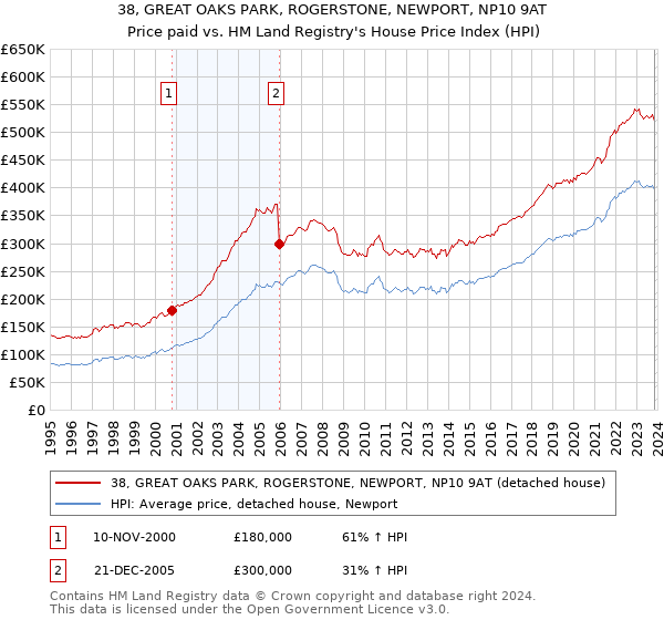 38, GREAT OAKS PARK, ROGERSTONE, NEWPORT, NP10 9AT: Price paid vs HM Land Registry's House Price Index