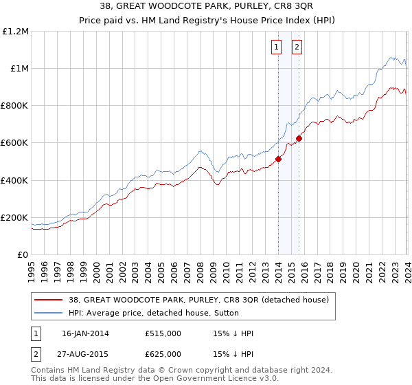 38, GREAT WOODCOTE PARK, PURLEY, CR8 3QR: Price paid vs HM Land Registry's House Price Index