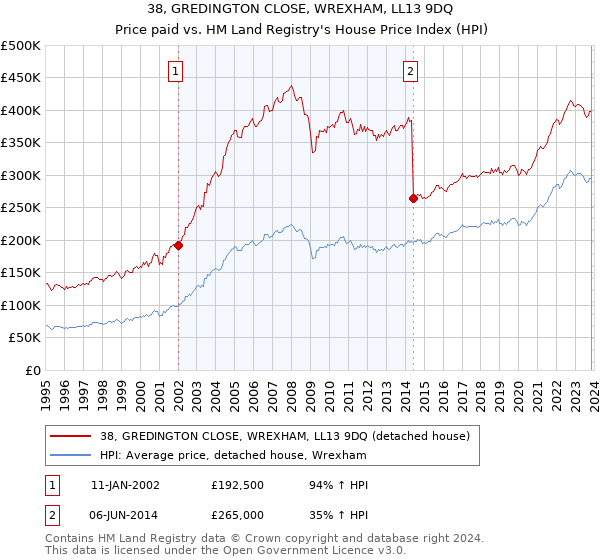 38, GREDINGTON CLOSE, WREXHAM, LL13 9DQ: Price paid vs HM Land Registry's House Price Index