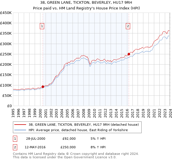38, GREEN LANE, TICKTON, BEVERLEY, HU17 9RH: Price paid vs HM Land Registry's House Price Index