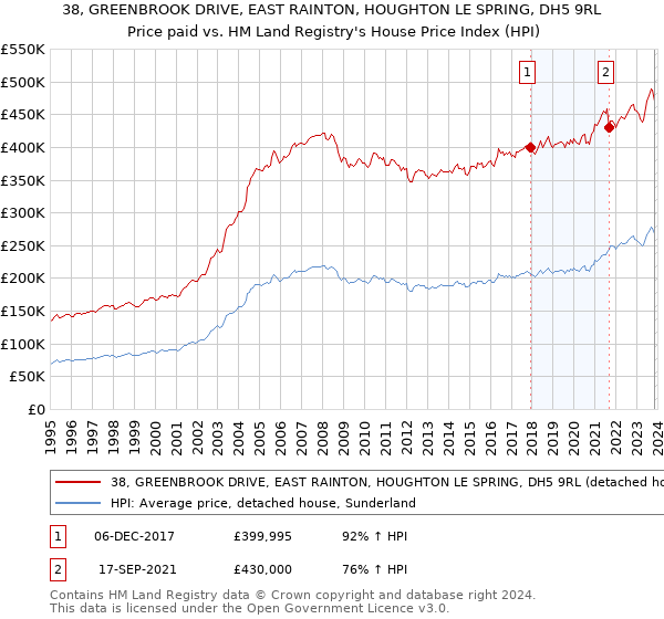 38, GREENBROOK DRIVE, EAST RAINTON, HOUGHTON LE SPRING, DH5 9RL: Price paid vs HM Land Registry's House Price Index