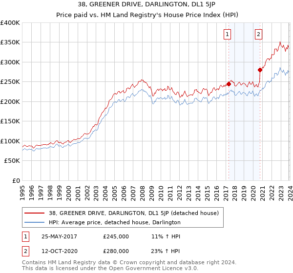38, GREENER DRIVE, DARLINGTON, DL1 5JP: Price paid vs HM Land Registry's House Price Index