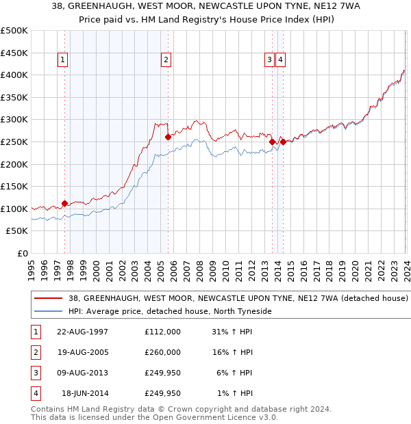 38, GREENHAUGH, WEST MOOR, NEWCASTLE UPON TYNE, NE12 7WA: Price paid vs HM Land Registry's House Price Index