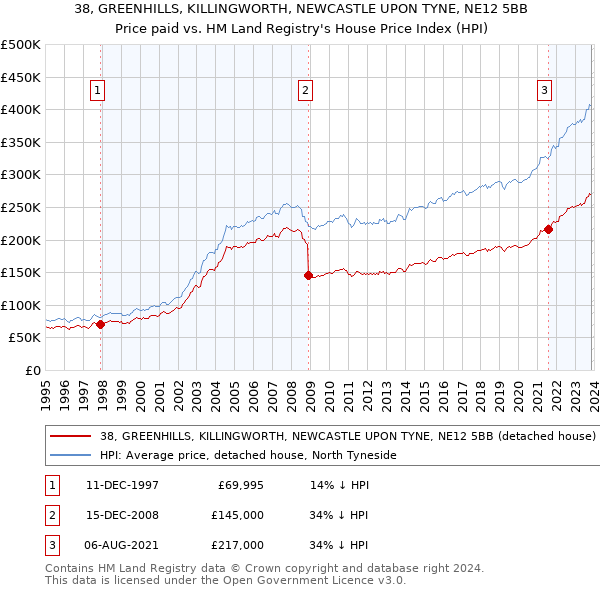 38, GREENHILLS, KILLINGWORTH, NEWCASTLE UPON TYNE, NE12 5BB: Price paid vs HM Land Registry's House Price Index