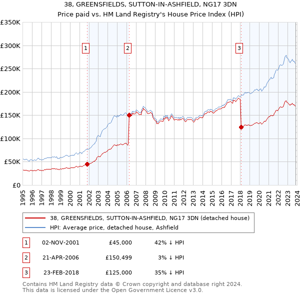 38, GREENSFIELDS, SUTTON-IN-ASHFIELD, NG17 3DN: Price paid vs HM Land Registry's House Price Index