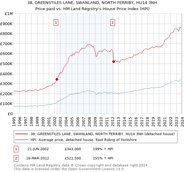 38, GREENSTILES LANE, SWANLAND, NORTH FERRIBY, HU14 3NH: Price paid vs HM Land Registry's House Price Index