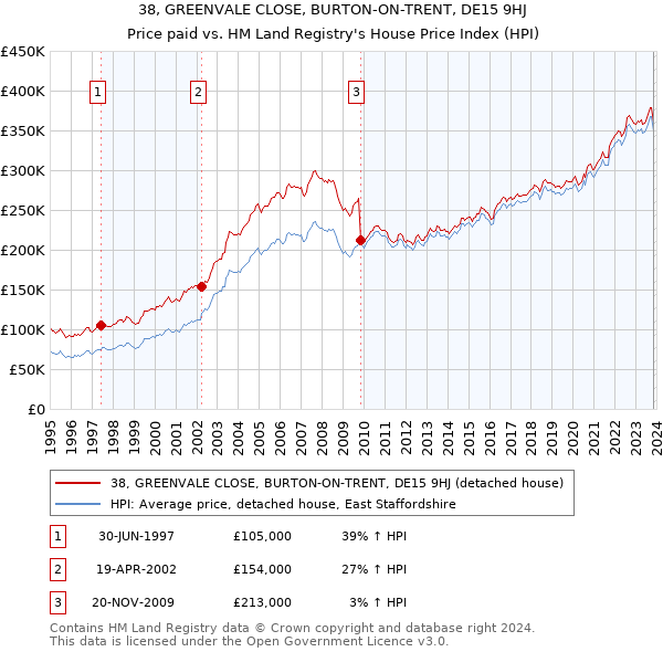 38, GREENVALE CLOSE, BURTON-ON-TRENT, DE15 9HJ: Price paid vs HM Land Registry's House Price Index