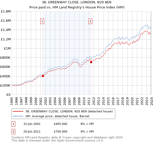 38, GREENWAY CLOSE, LONDON, N20 8EN: Price paid vs HM Land Registry's House Price Index