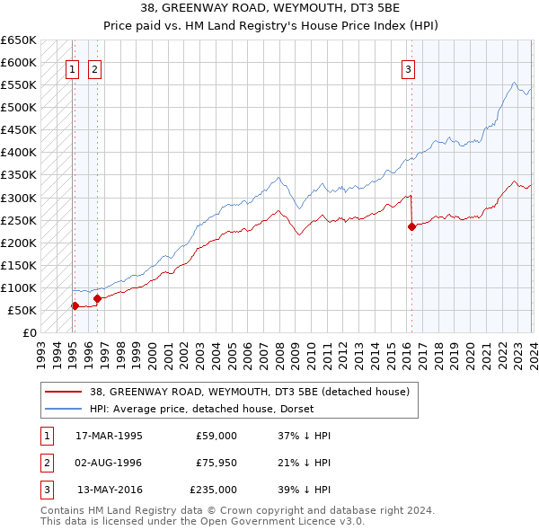 38, GREENWAY ROAD, WEYMOUTH, DT3 5BE: Price paid vs HM Land Registry's House Price Index