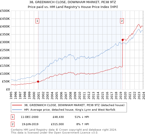 38, GREENWICH CLOSE, DOWNHAM MARKET, PE38 9TZ: Price paid vs HM Land Registry's House Price Index