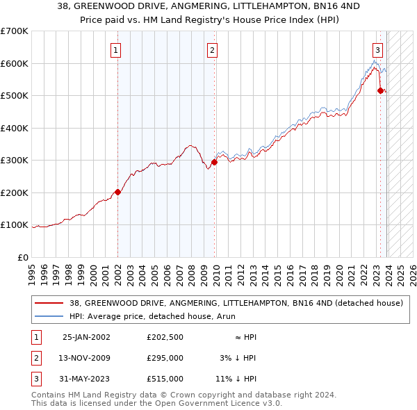 38, GREENWOOD DRIVE, ANGMERING, LITTLEHAMPTON, BN16 4ND: Price paid vs HM Land Registry's House Price Index