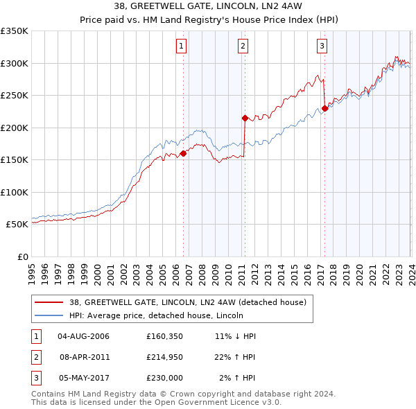 38, GREETWELL GATE, LINCOLN, LN2 4AW: Price paid vs HM Land Registry's House Price Index